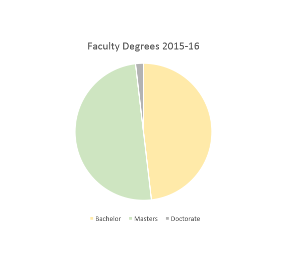 Faculty Degrees