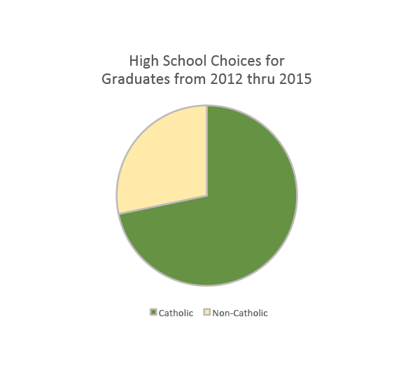 High School Choices for Graduates from 2012 thru 2015