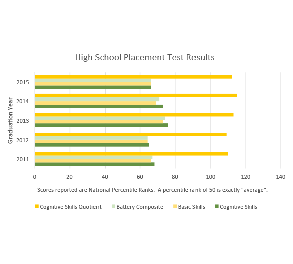 High School Placement Test Results